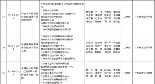 185.25萬重獎138個農(nóng)技項目 每一分投入都“超值”